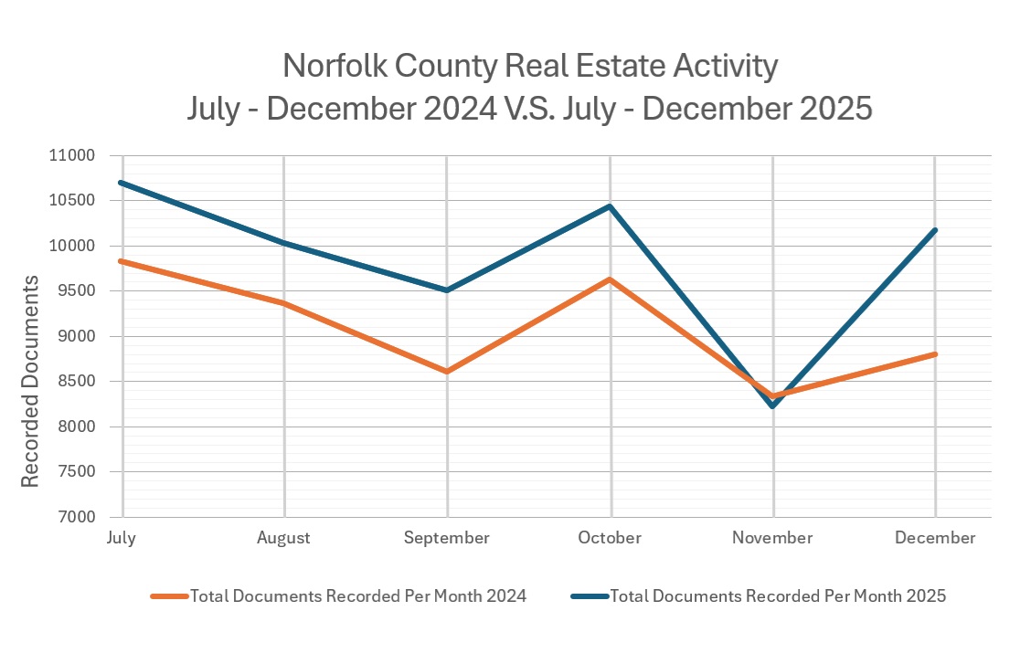 Norfolk County Real Estate Activity Rises in December