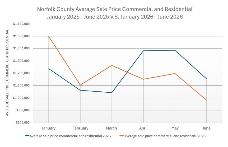 Register O’Donnell Delivers 2026 Second Quarter Real Estate Activity Report